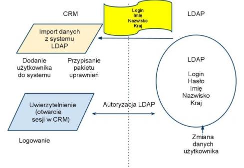 ldap